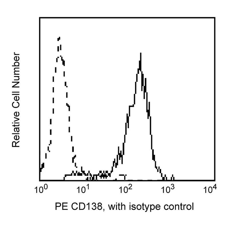 BD PE Mouse Anti-Human CD138