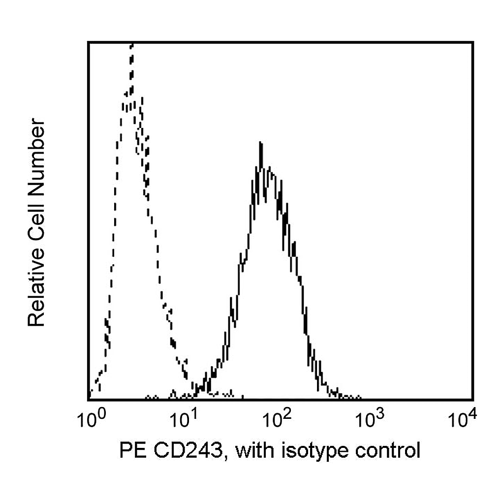BD PE Mouse Anti-Human P-glycoprotein (CD243)