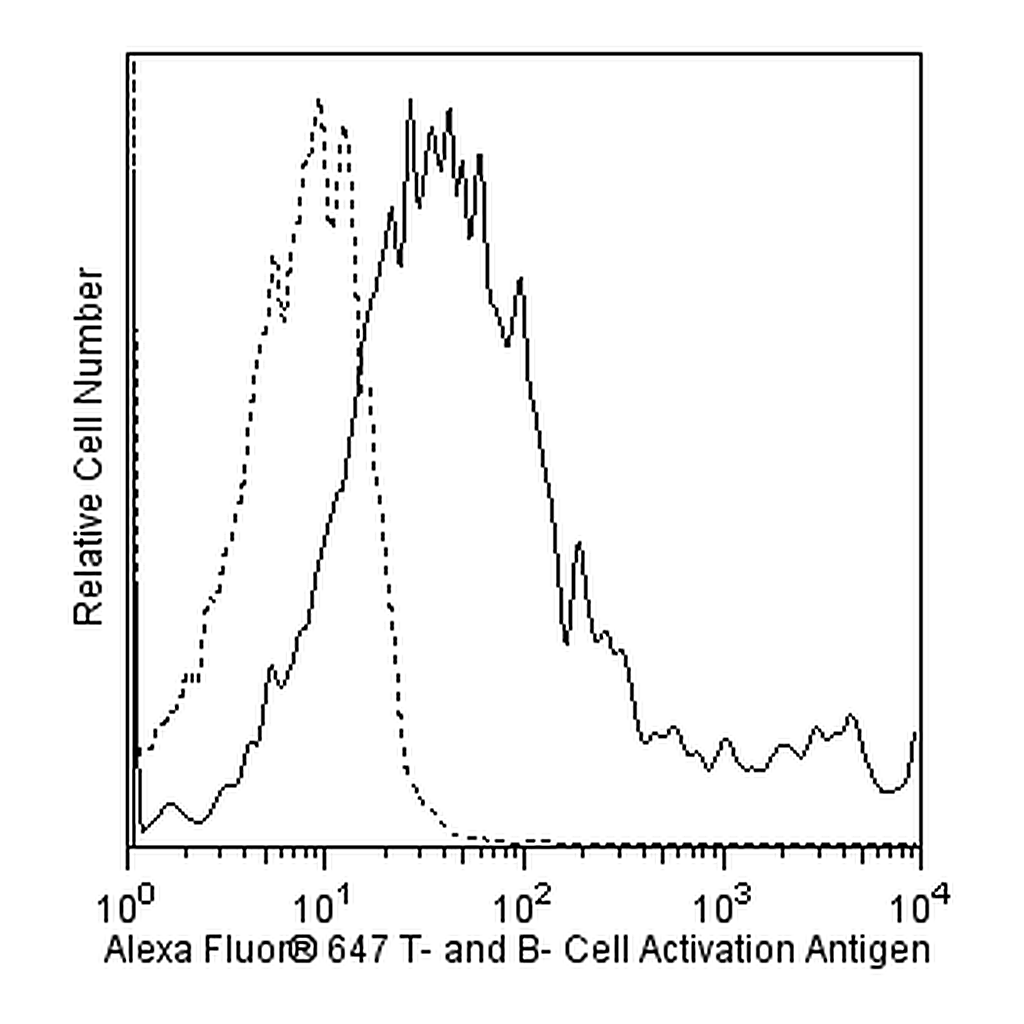 BD Alexa Fluor® 647 Rat Anti-Mouse T- and B-Cell Activation Antigen