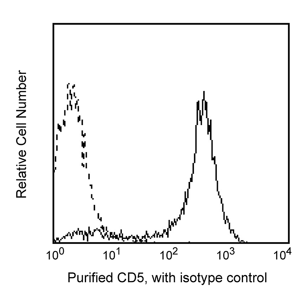 BD Purified Mouse Anti-Human CD5