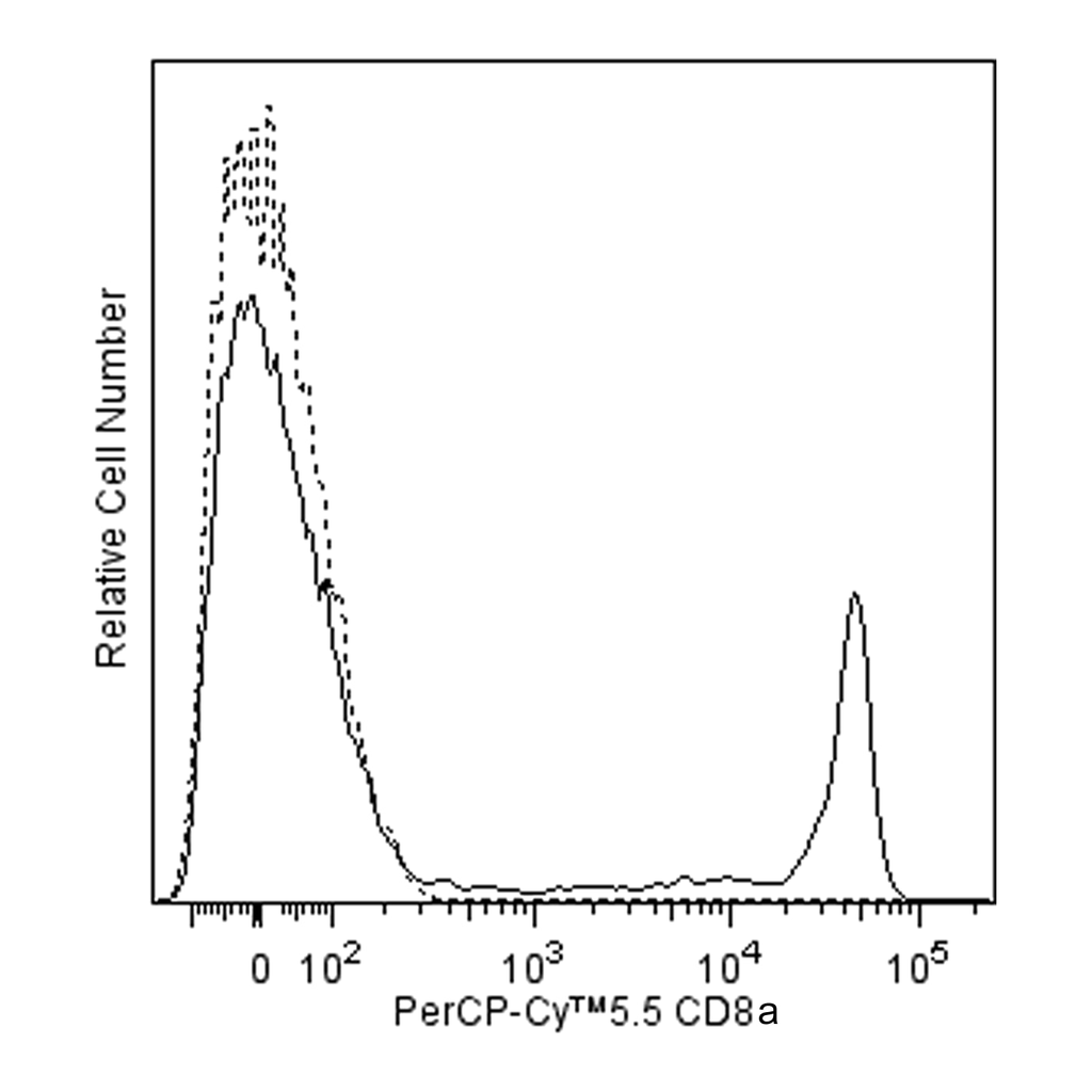 BD PerCP-Cy5.5 Mouse Anti-Human CD8