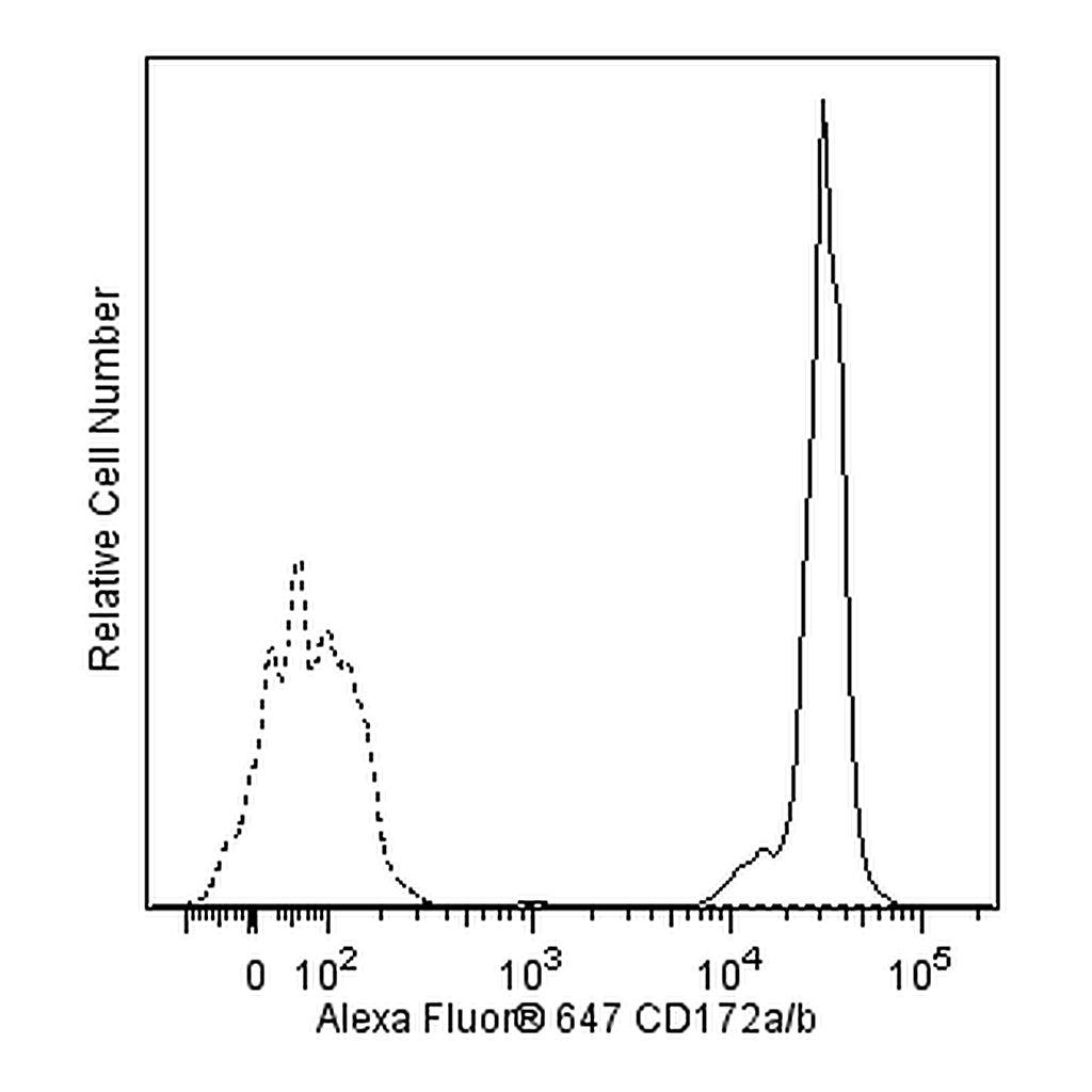 BD Alexa Fluor® 647 Mouse Anti-Human CD172a/b
