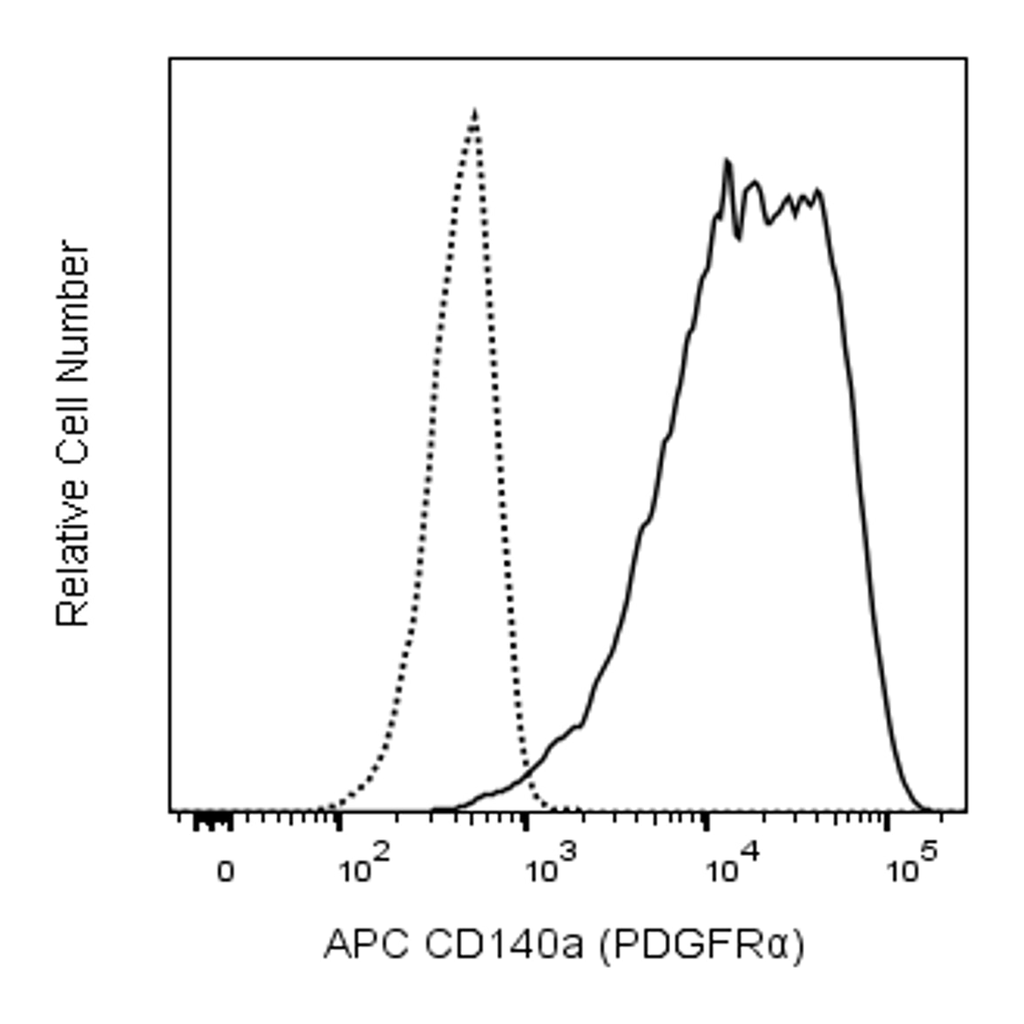 BD APC Mouse Anti-Human CD140a (PDGFRα)