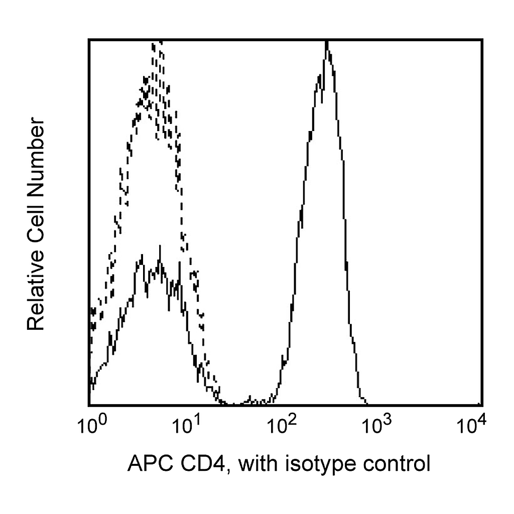 BD APC Mouse Anti-Human CD4