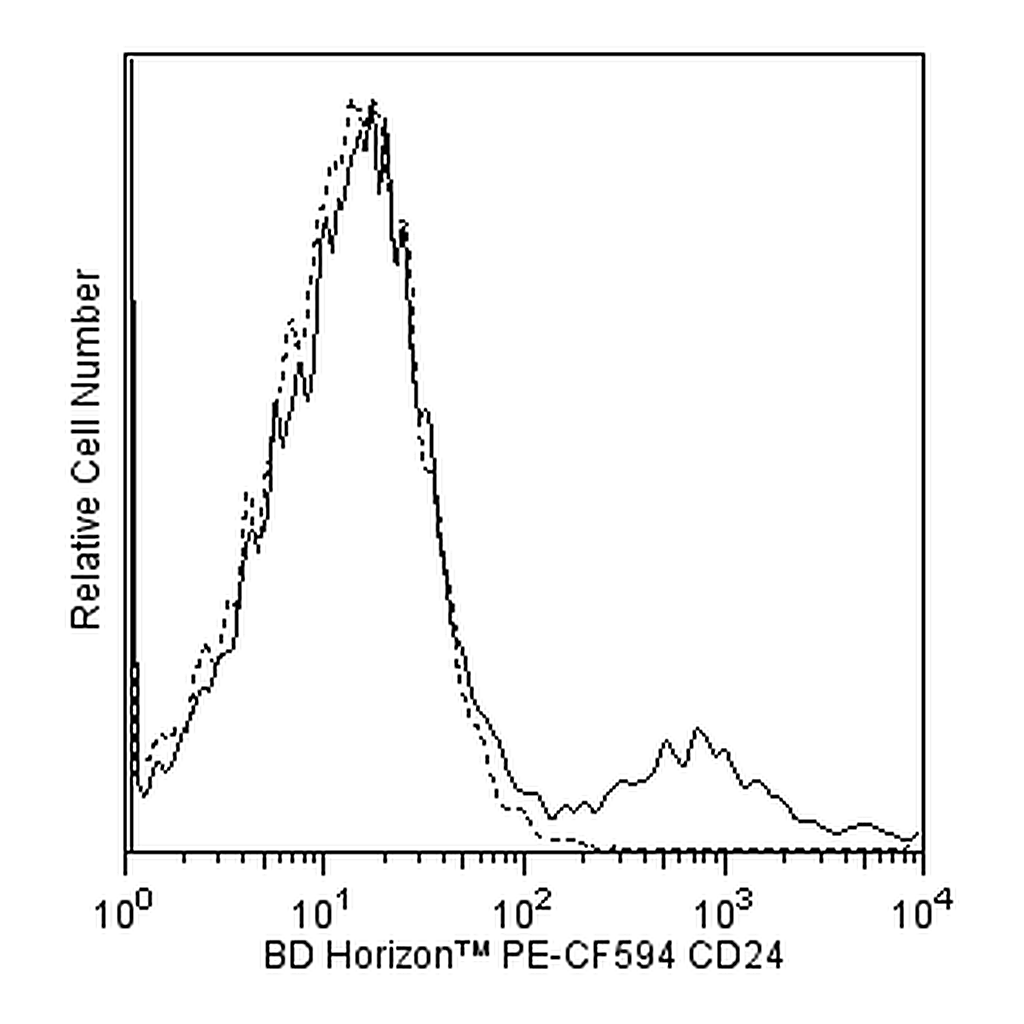 BD PE-CF594 Mouse Anti-Human CD24