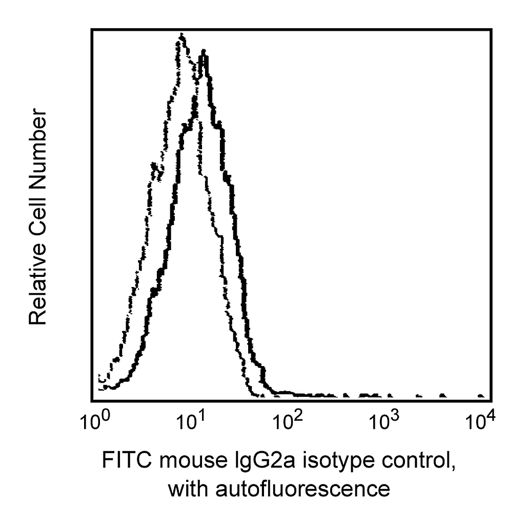 BD FITC Mouse IgG2a, κ Isotype Control