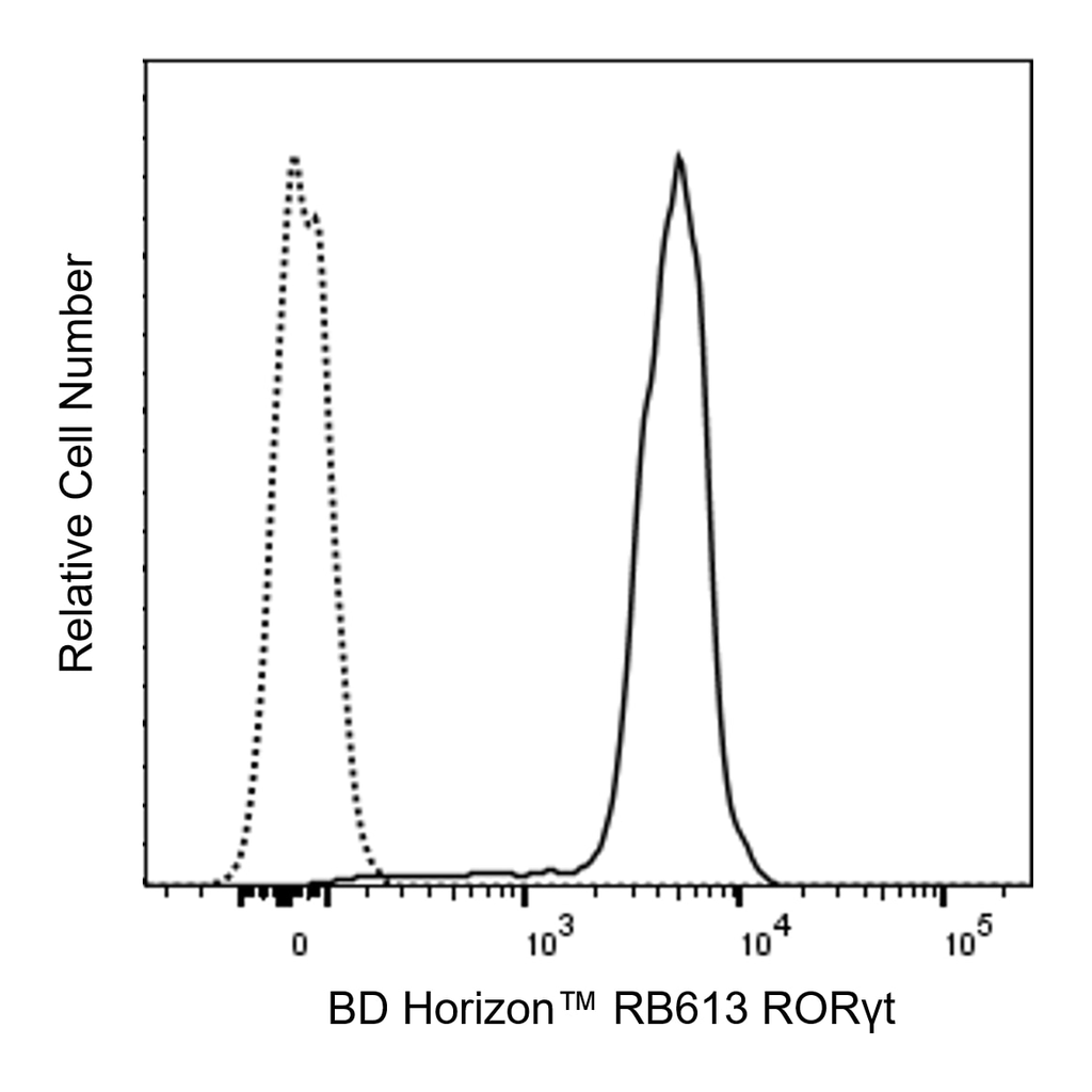 BD RB613 Mouse Anti-Mouse RORγt