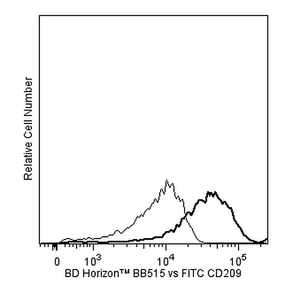 BD BB515 Mouse Anti-Human CD209