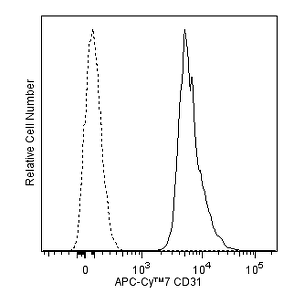 BD APC-Cy7 Mouse Anti-Human CD31