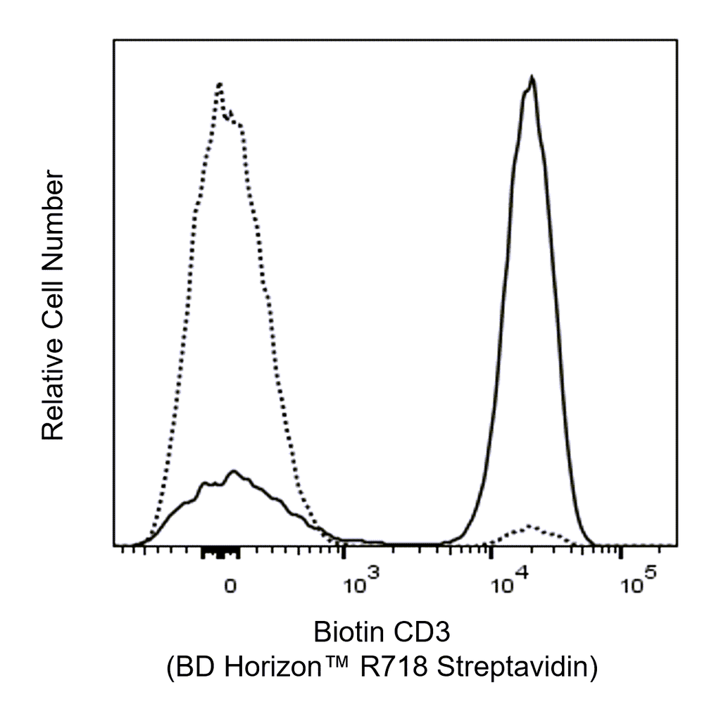 BD R718 Streptavidin