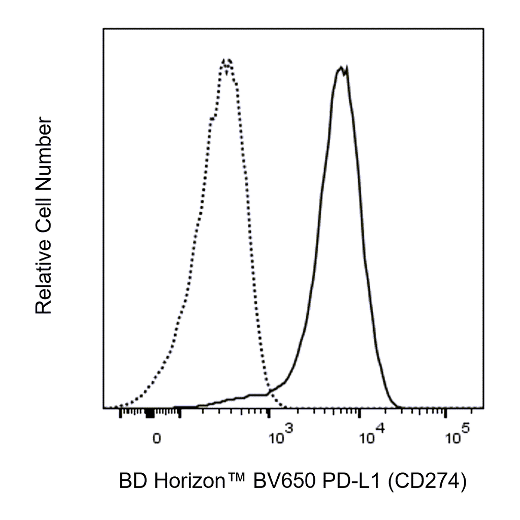 BD BV650 Mouse Anti-Human PD-L1 (CD274)