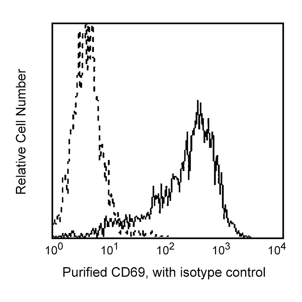 BD Purified Mouse Anti-Human CD69
