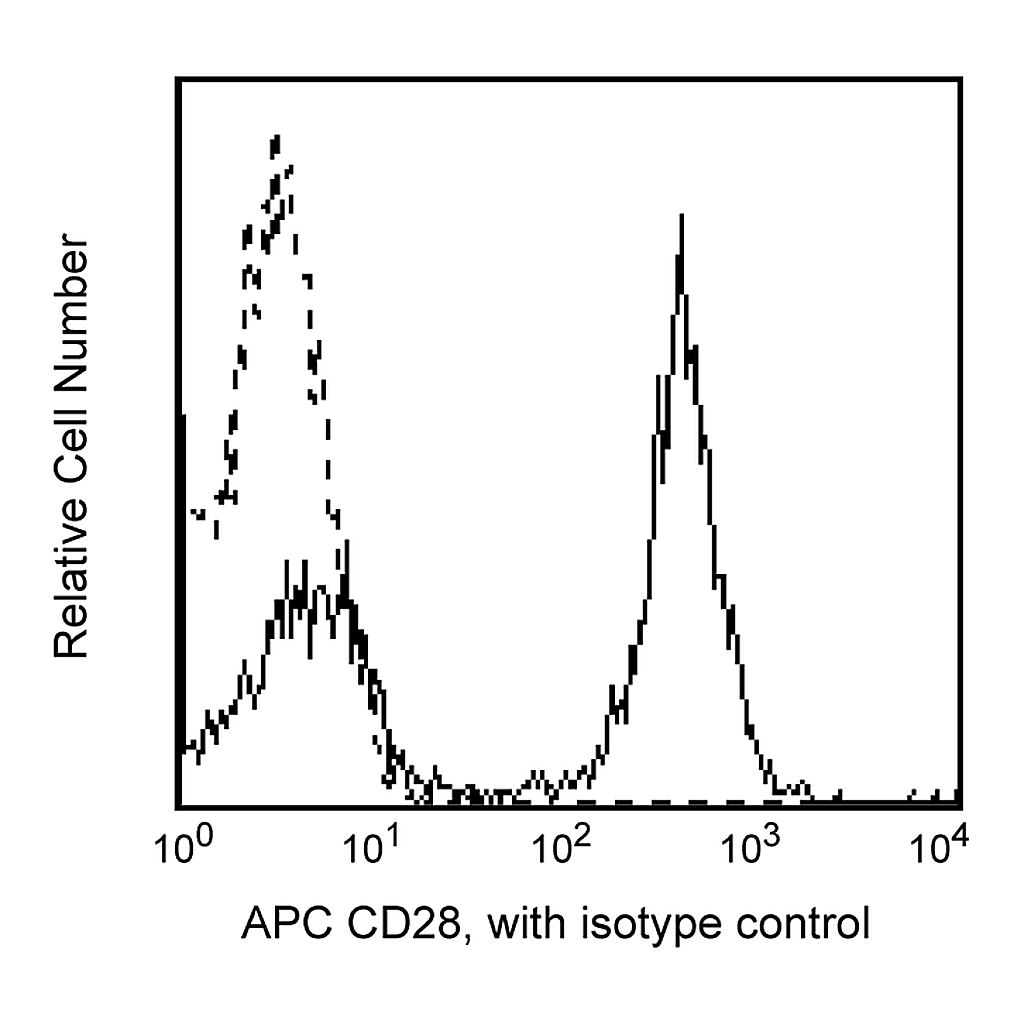 BD APC Mouse Anti-Human CD28