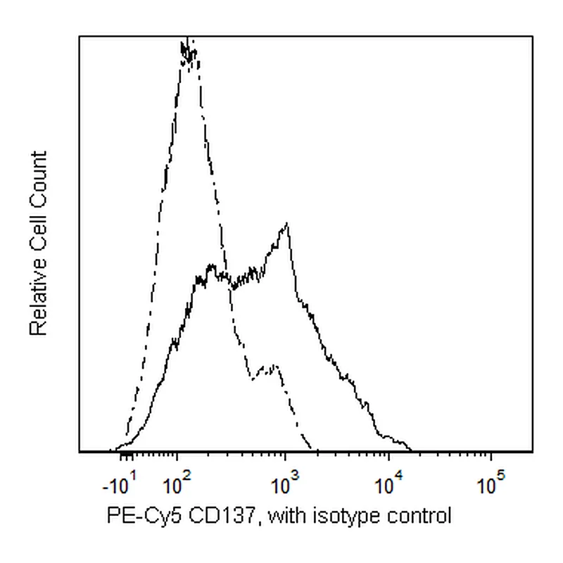 BD PE-Cy5 Mouse Anti-Human CD137