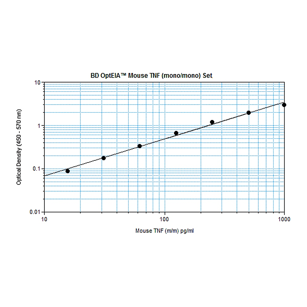 BD Mouse TNF (Mono/Mono) ELISA Set
