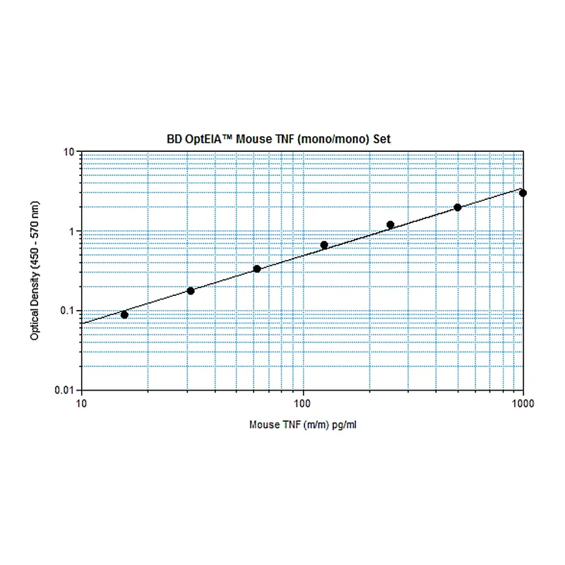 BD Mouse TNF (Mono/Mono) ELISA Set
