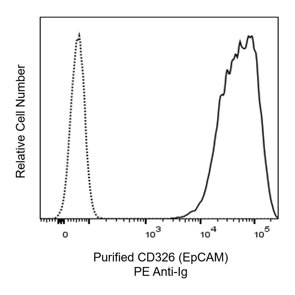 BD Purified Mouse Anti-Human CD326 (EpCAM)