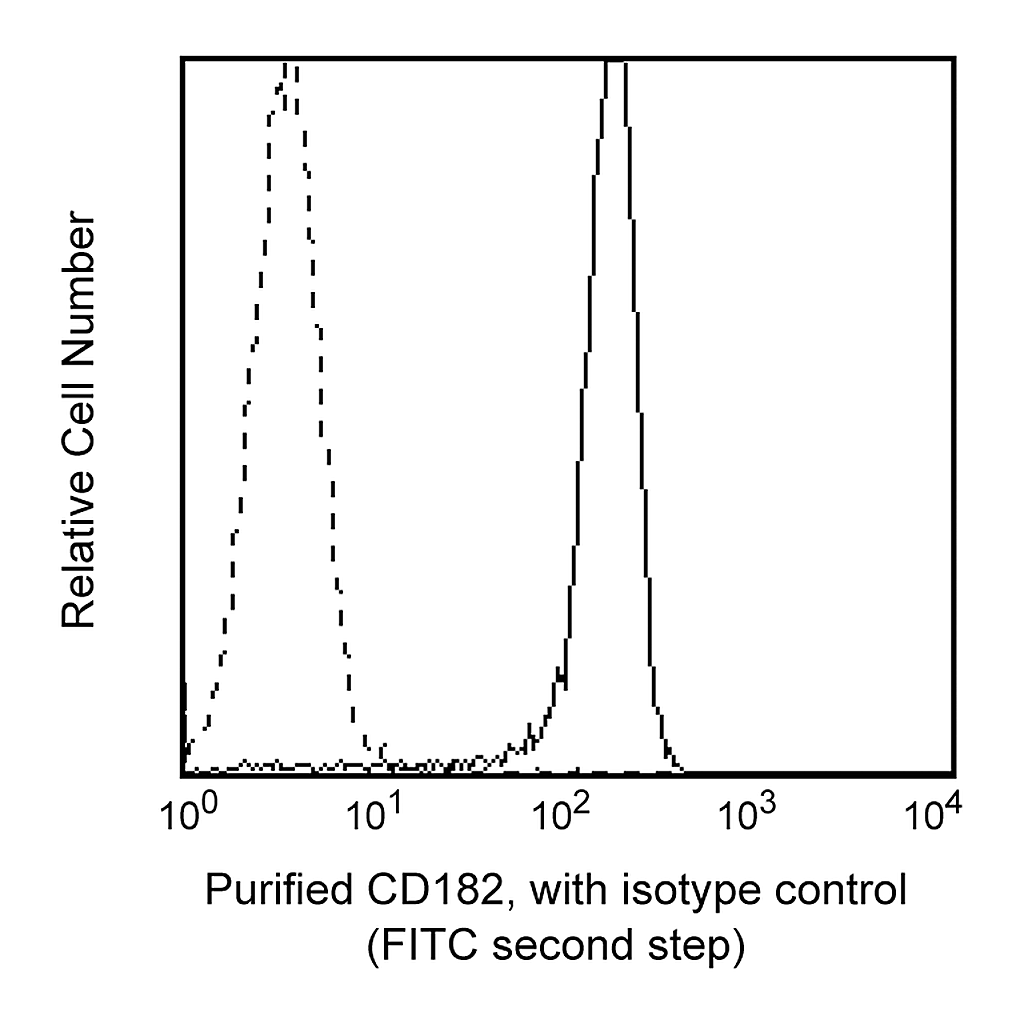 BD Purified Mouse Anti-Human CD182