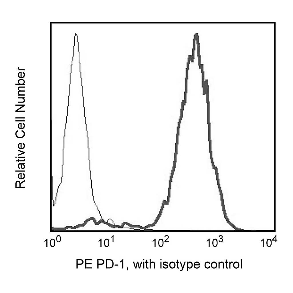 BD PE Mouse Anti-Human CD279