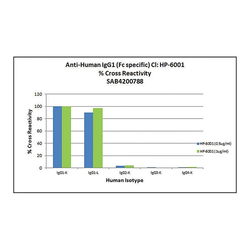 Merck Anti-Human IgG1 (Fc specific) antibody, Mouse monoclonal