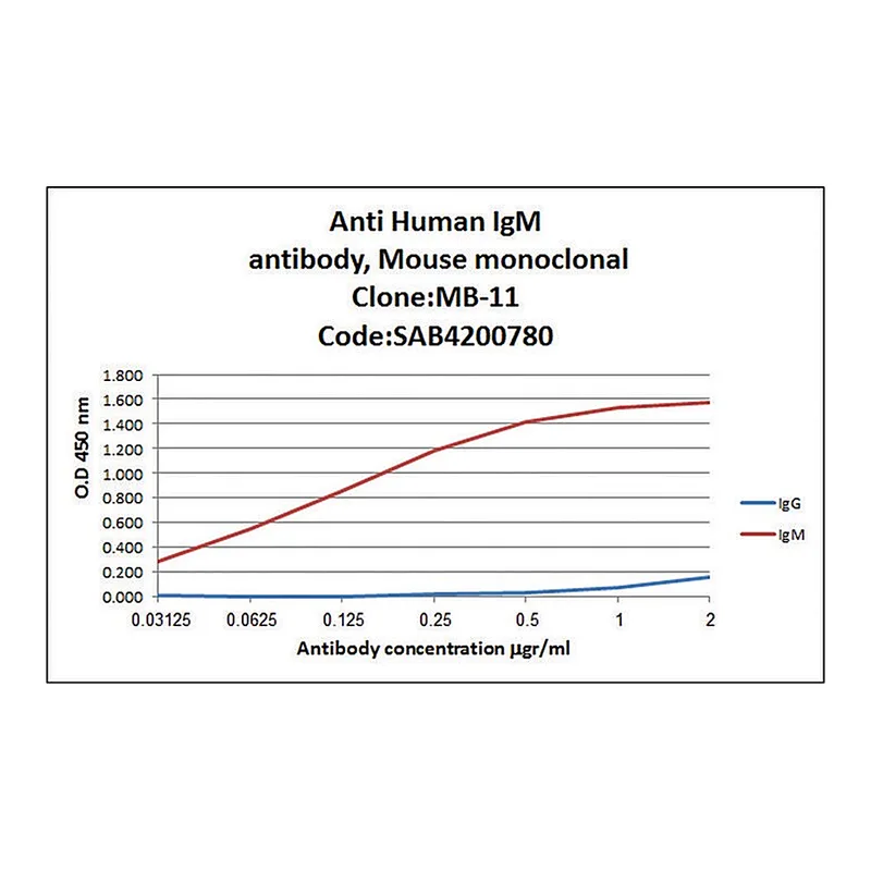 Merck Anti-Human IgM (mu-chain specific) antibody, Mouse monoclonal