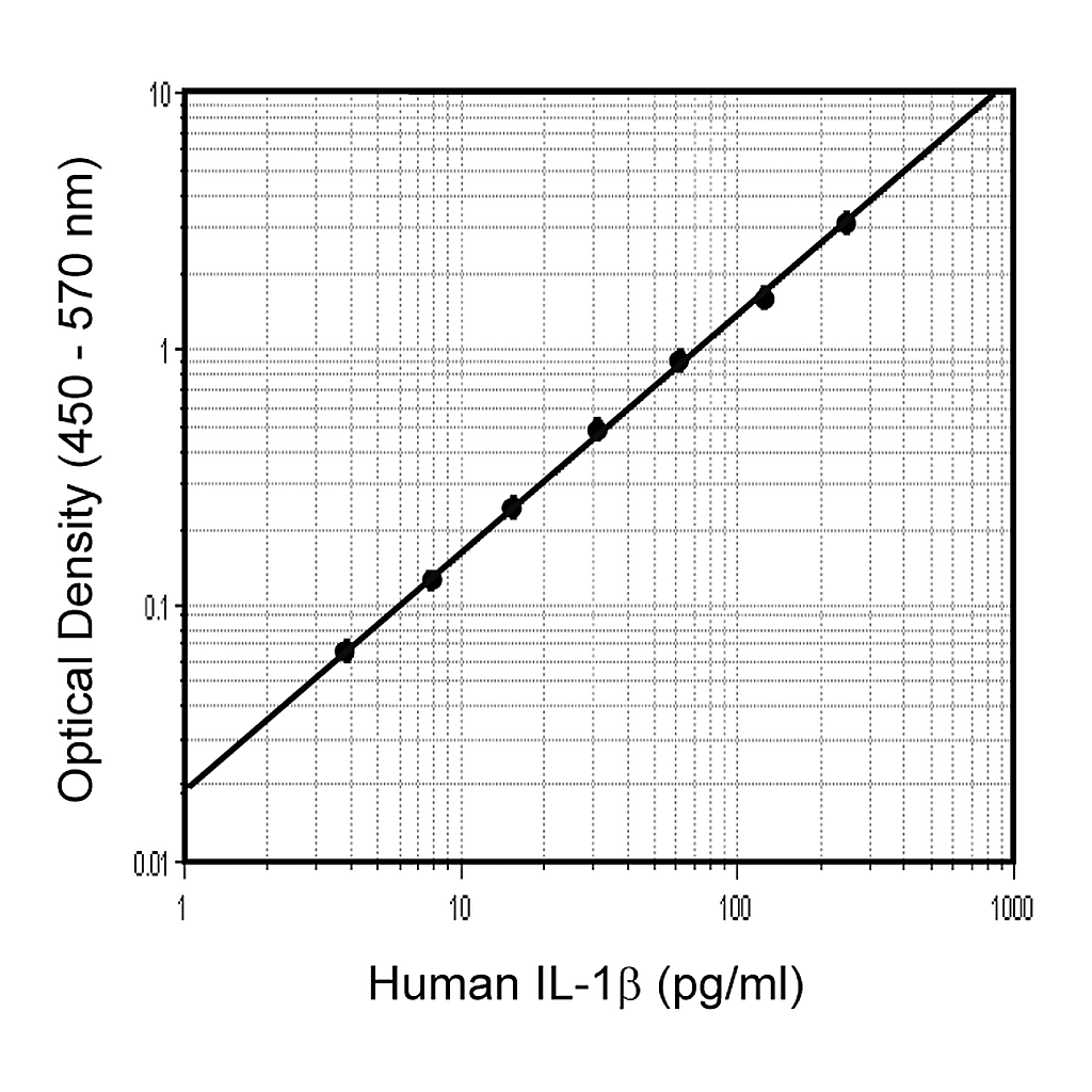 BD Human IL-1β ELISA Set II