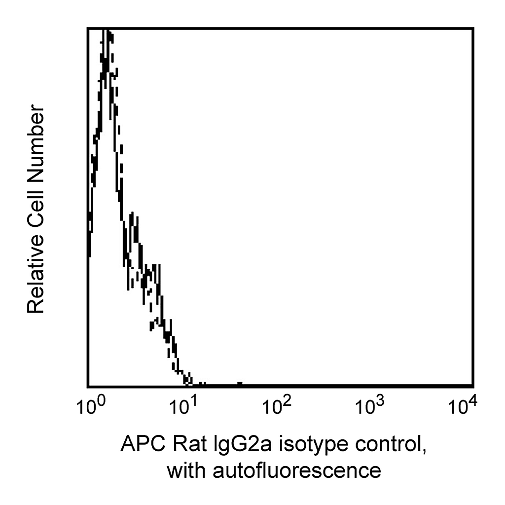 BD APC Rat IgG2a, κ Isotype Control