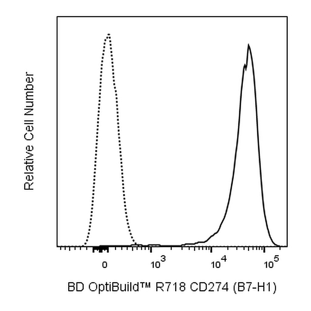 BD R718 Mouse Anti-Human CD274 (B7-H1)