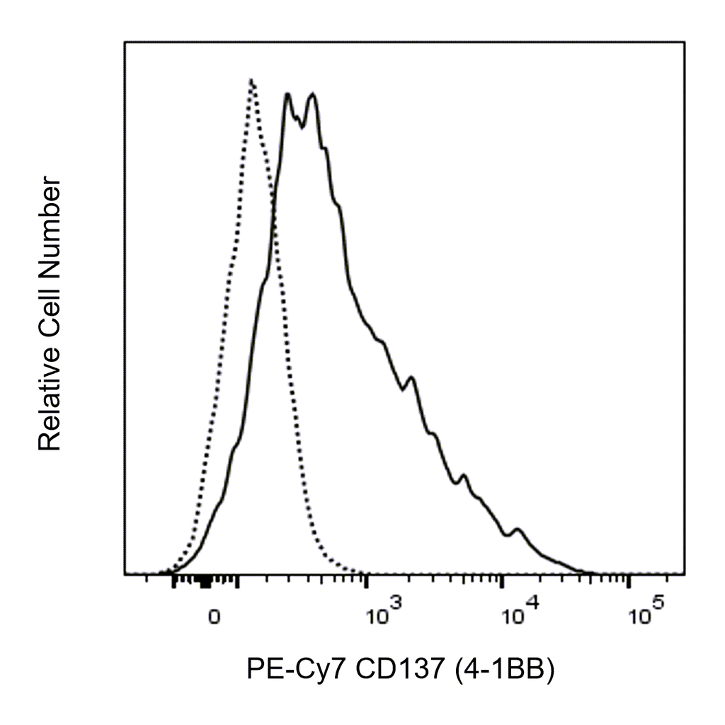 BD PE-Cy7 Mouse Anti-Human CD137 (4-1BB)