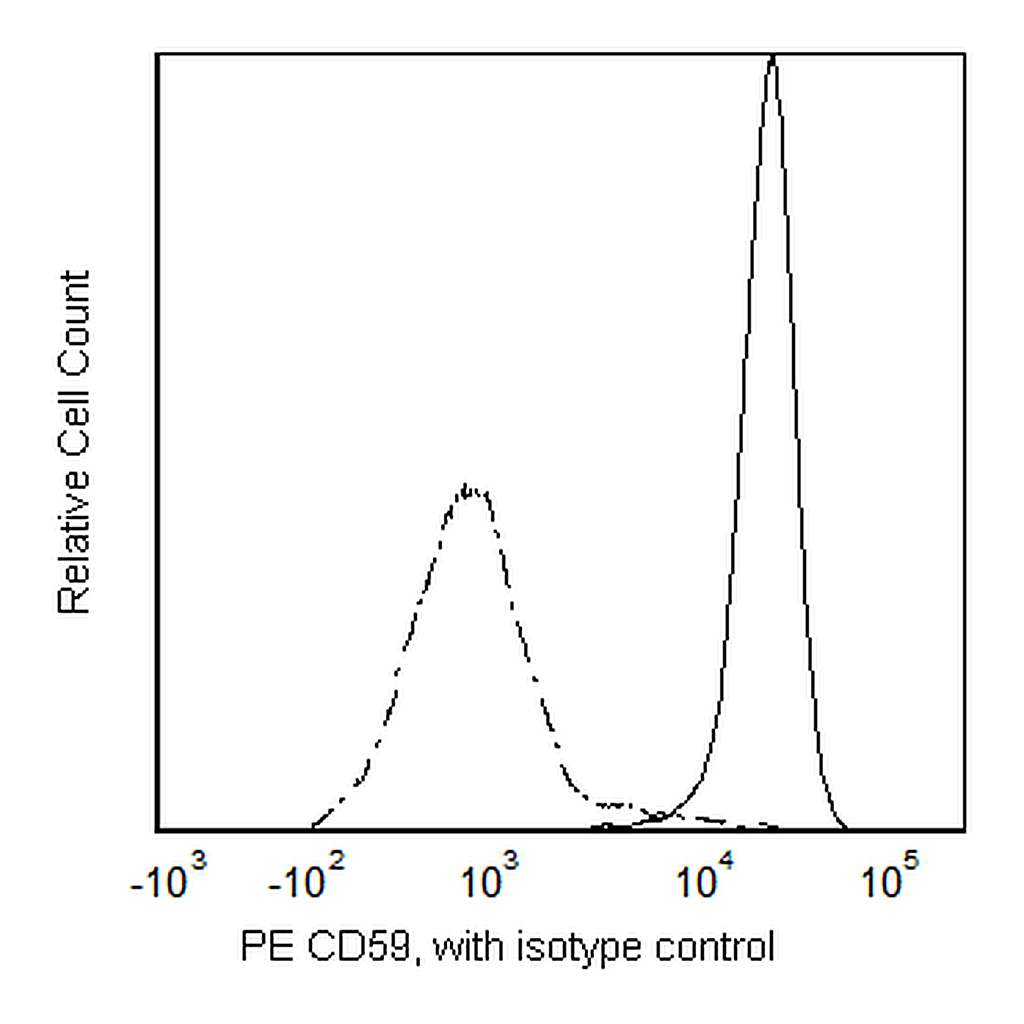 BD PE Mouse Anti-Human CD59
