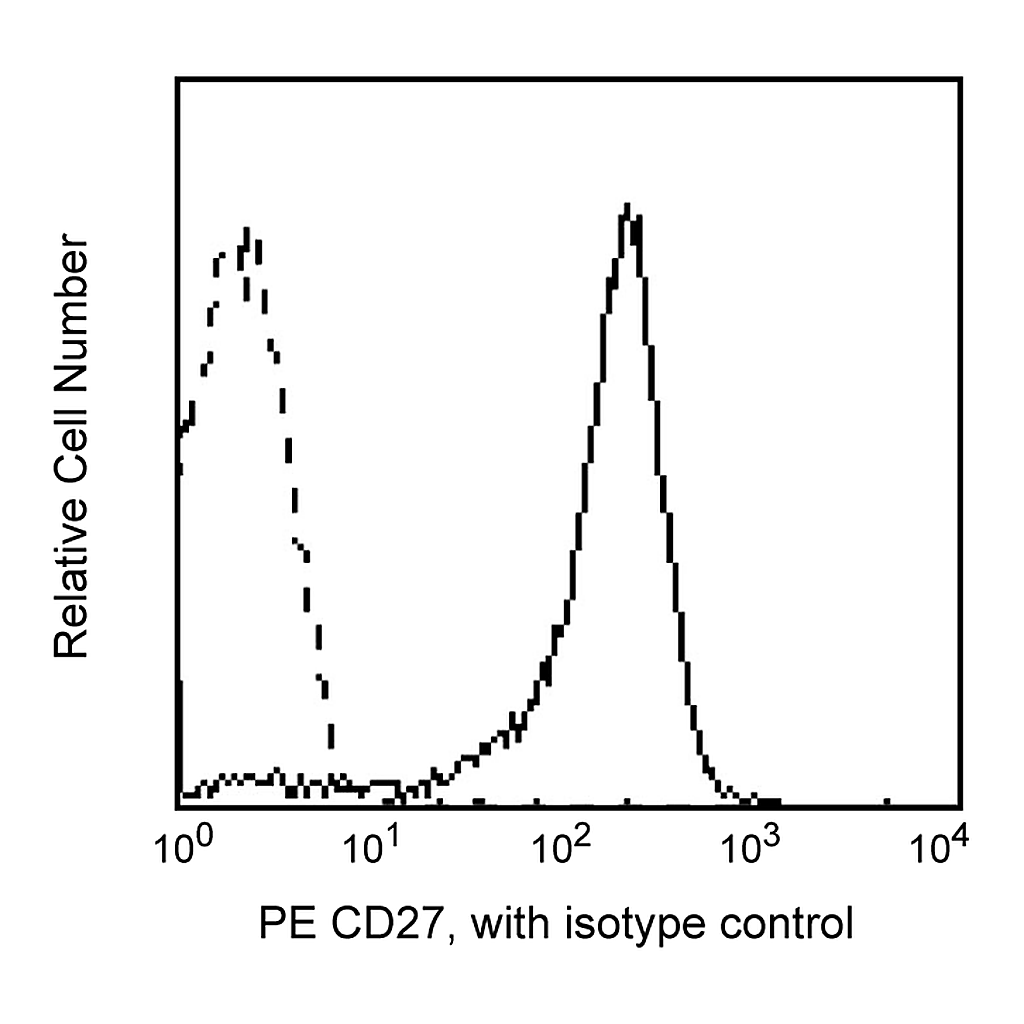 BD PE Mouse Anti-Human CD27