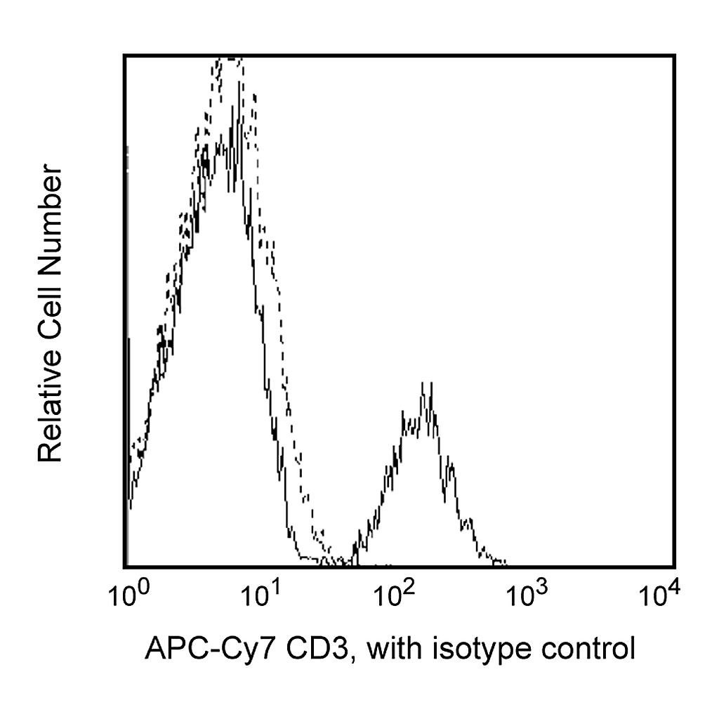 BD APC-Cy7 Mouse Anti-Human CD3
