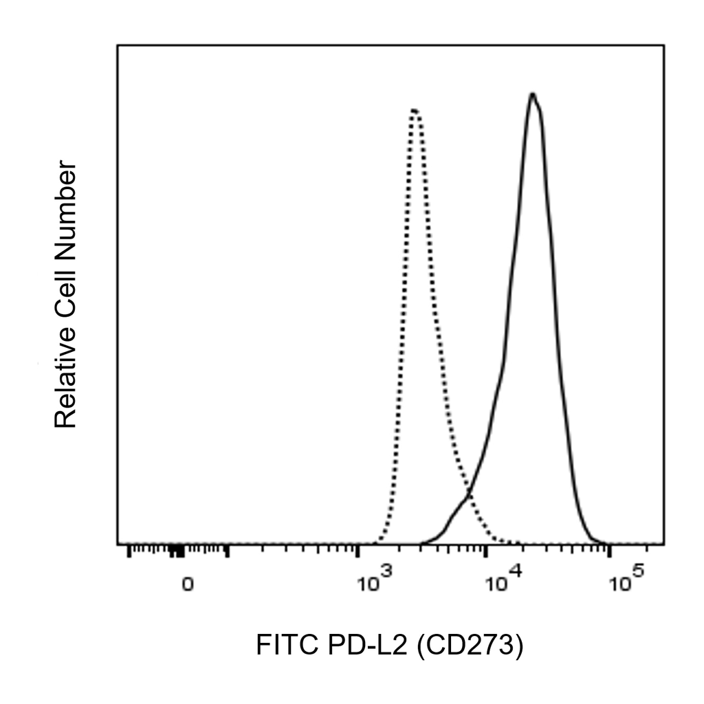 BD FITC Mouse Anti-Human PD-L2 (CD273)