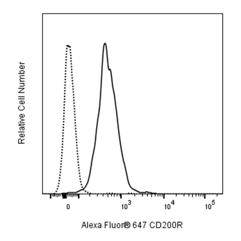 BD Alexa Fluor® 647 Rat Anti-Mouse CD200R