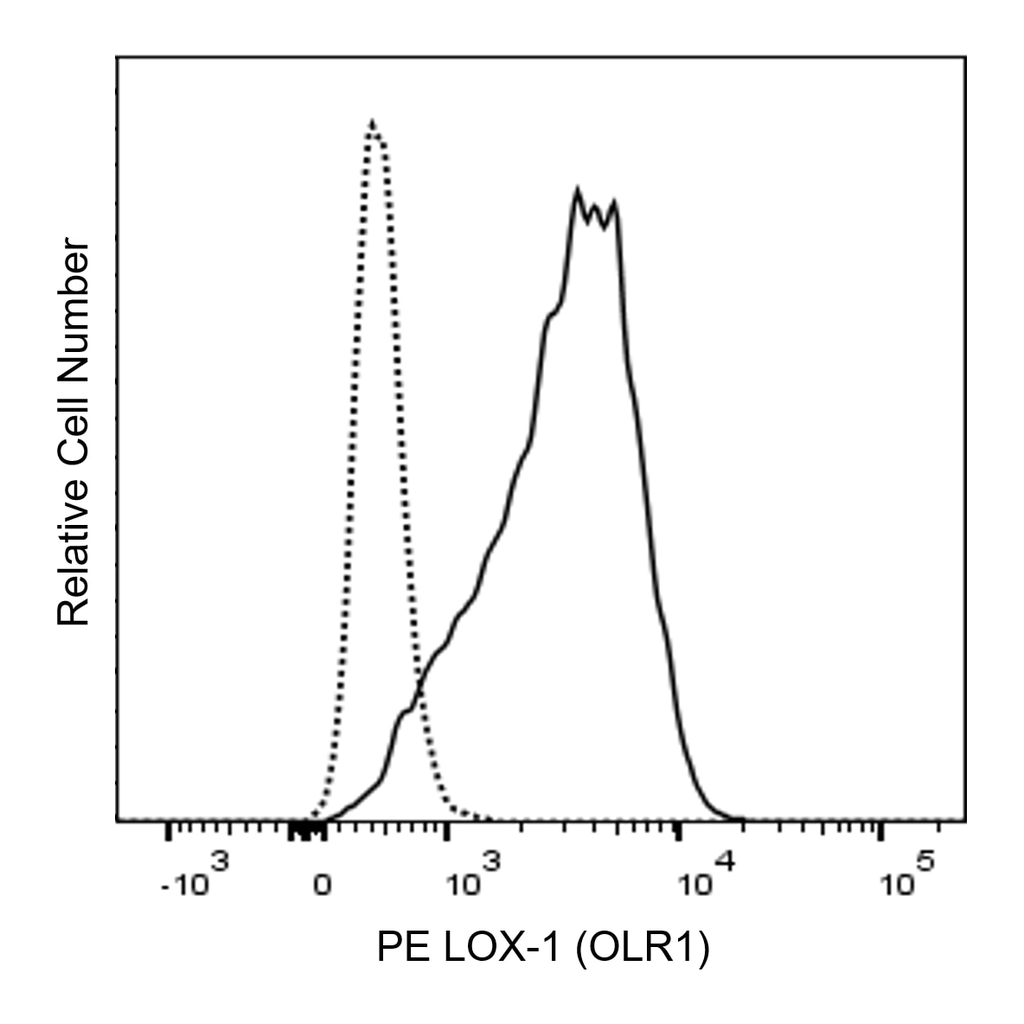 BD PE Mouse Anti-Human LOX-1 (OLR1)