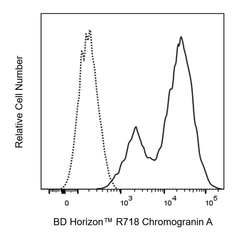 BD R718 Mouse Anti-Human Chromogranin A