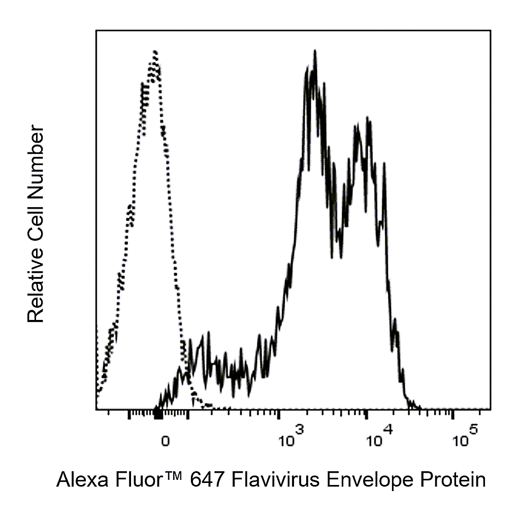 BD Alexa Fluor 647 Mouse Anti-Flavivirus Envelope Protein