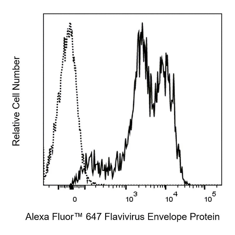 BD Alexa Fluor 647 Mouse Anti-Flavivirus Envelope Protein