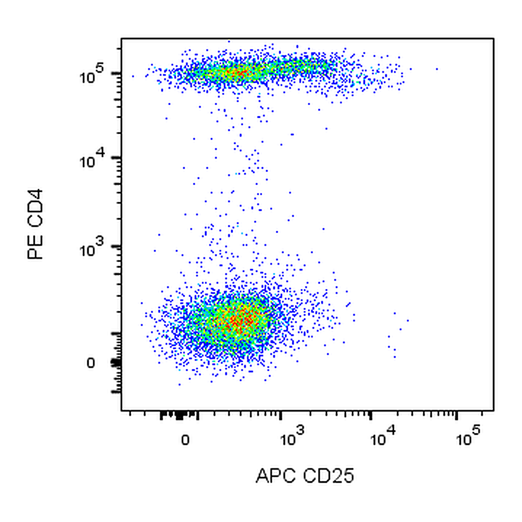 BD APC Mouse Anti-Human CD25