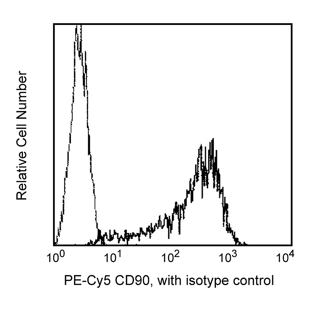 BD PE-Cy5 Mouse Anti-Human CD90