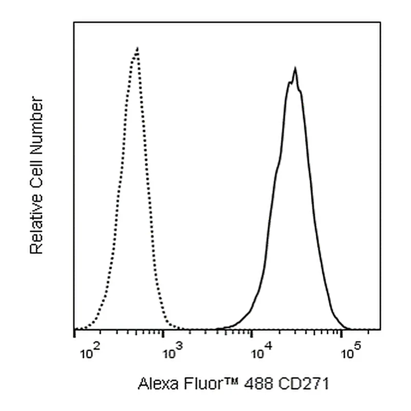 BD Alexa Fluor 488 Mouse Anti-Human CD271