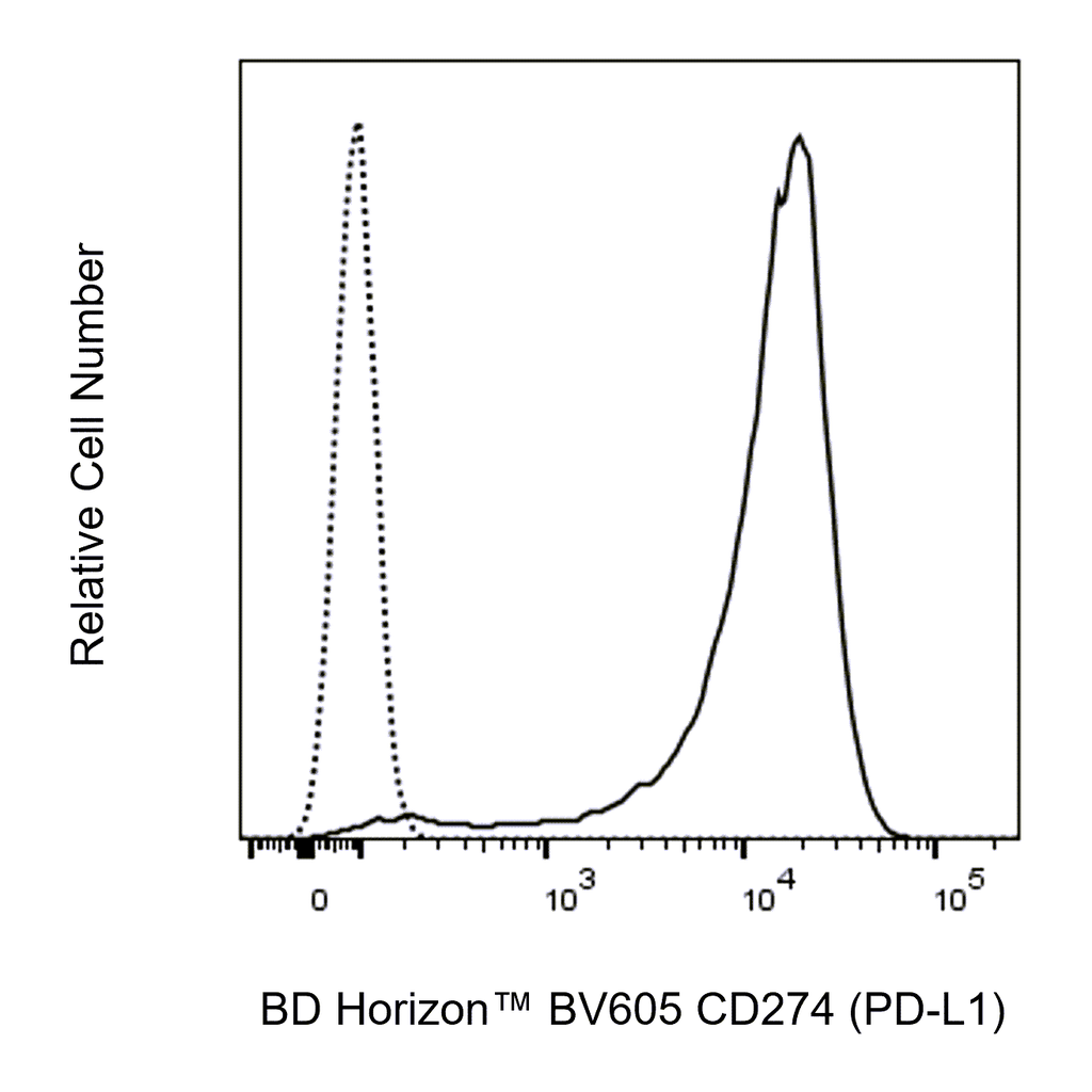 BD BV605 Mouse Anti-Human CD274 (PD-L1)