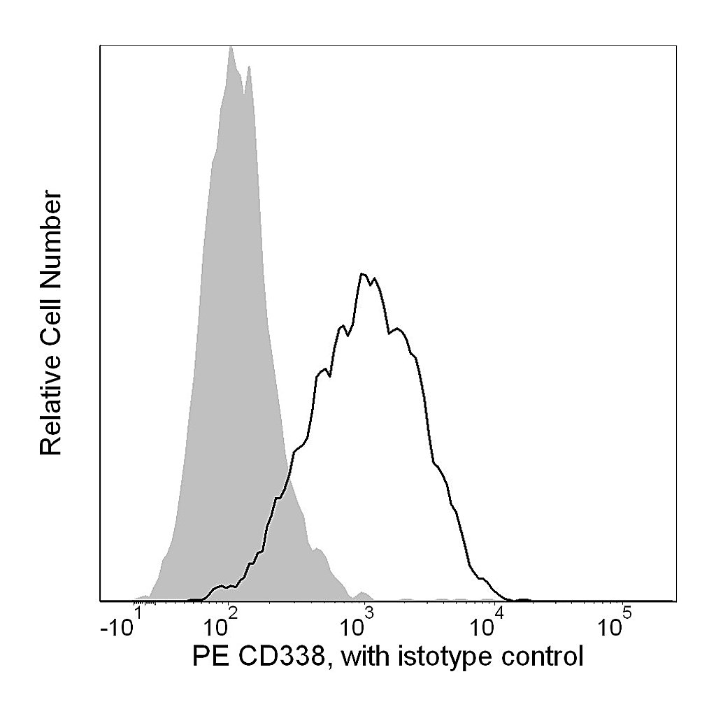 BD PE Mouse anti-Human CD338