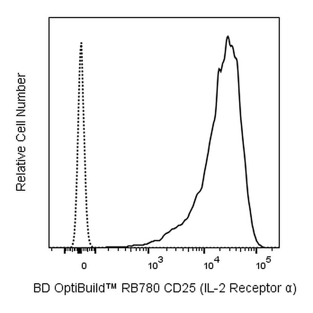BD RB780 Mouse Anti-Human CD25