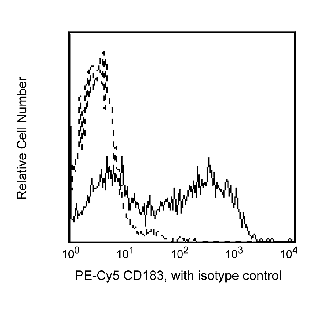 BD PE-Cy5 Mouse Anti-Human CD183