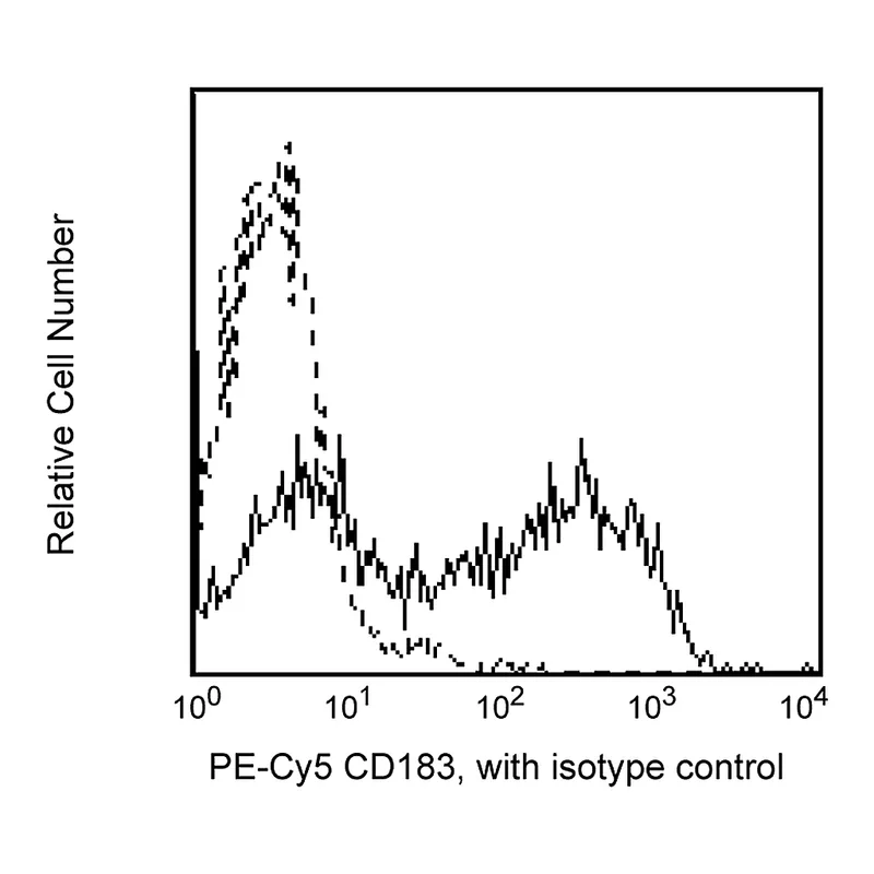 BD PE-Cy5 Mouse Anti-Human CD183