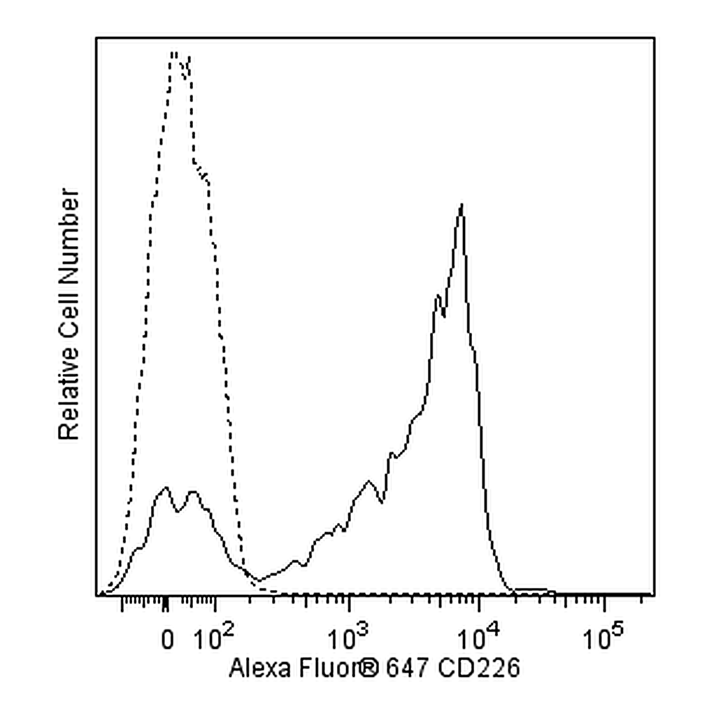 BD Alexa Fluor® 647 Mouse Anti-Human CD226
