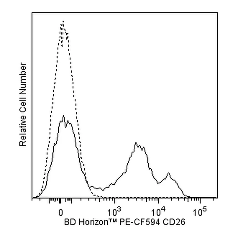 BD PE-CF594 Mouse Anti-Human CD26