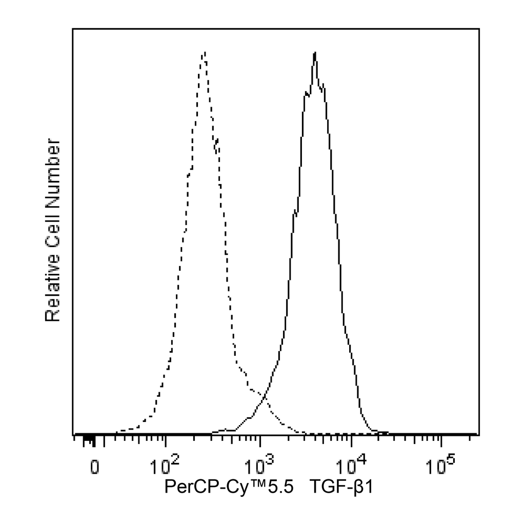 BD PerCP-Cy5.5 Mouse Anti-Human TGF-β1