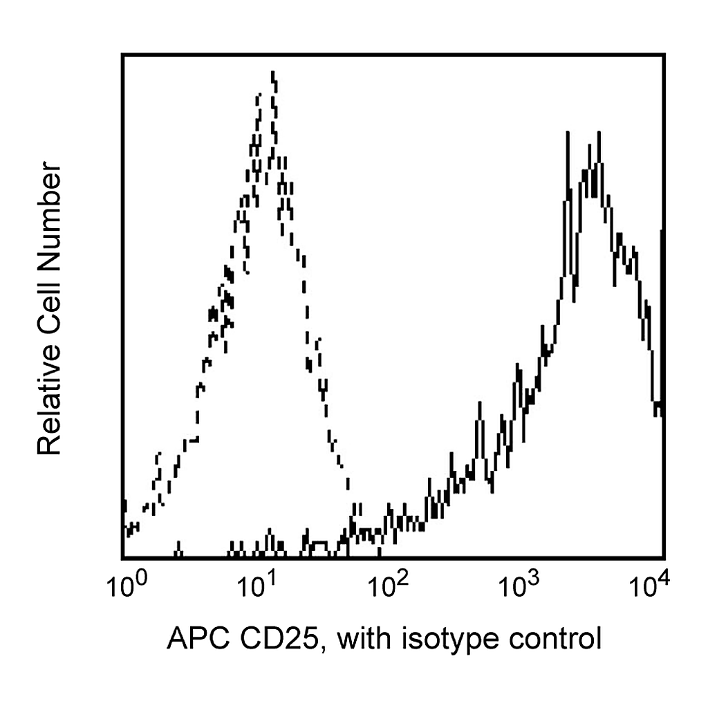 BD APC Mouse Anti-Human CD25